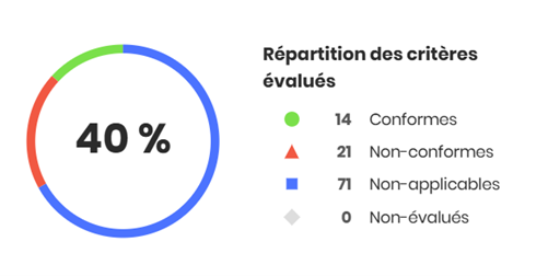 Répartition des critères évalués